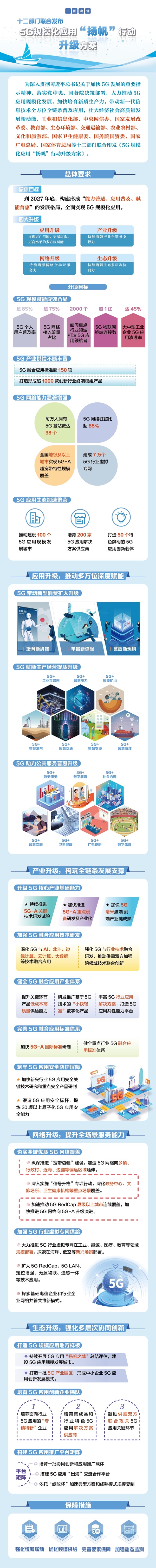 一圖讀懂《5G規(guī)?；瘧?yīng)用“揚(yáng)帆”行動(dòng)升級方案》