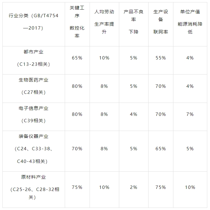 先進(jìn)級智能工廠主要技術(shù)經(jīng)濟指標(biāo)參考表