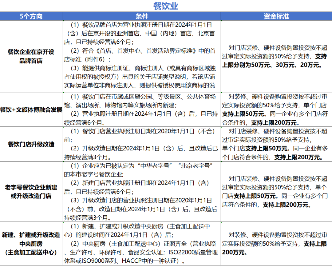 餐飲業(yè)支持條件及標準