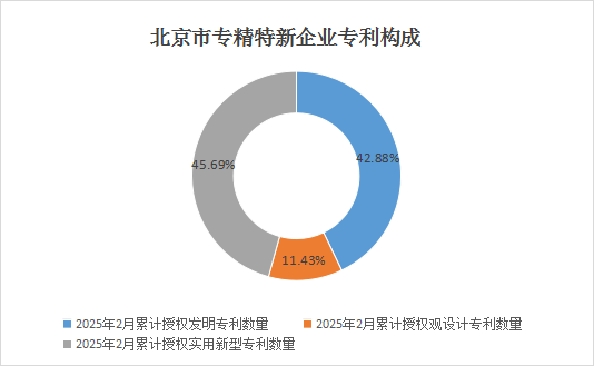 北京市專精特新企業(yè)月度發(fā)展報告（2025年2月）