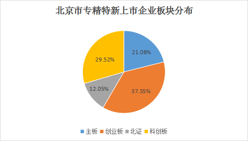 北京市專精特新企業(yè)月度發(fā)展報告（2025年2月）