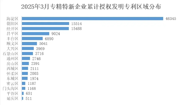 北京市專精特新企業(yè)月度發(fā)展報(bào)告（2025年2月）
