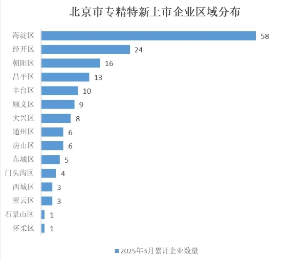 北京市專精特新企業(yè)月度發(fā)展報(bào)告（2025年3月）