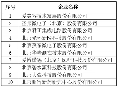 北京市專精特新企業(yè)上市市值Top10