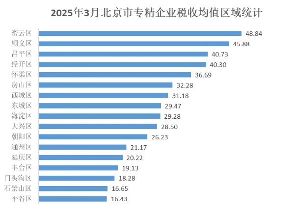 北京市專精特新企業(yè)月度發(fā)展報(bào)告（2025年3月）