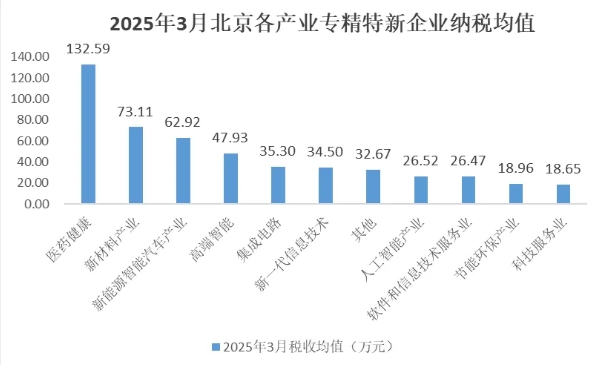 北京市專精特新企業(yè)月度發(fā)展報(bào)告（2025年3月）